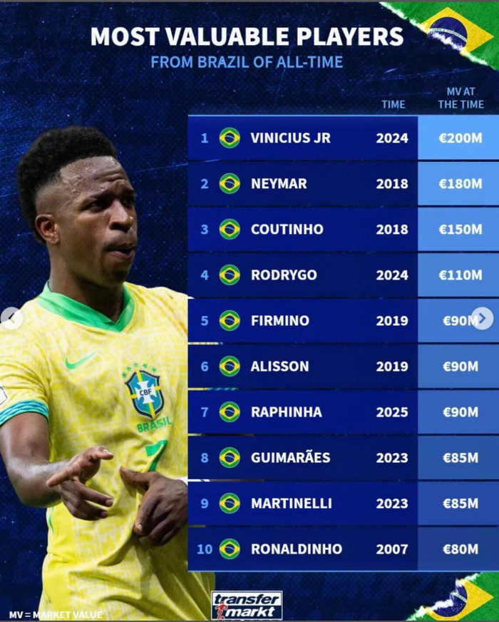 天天盈球-德转巴西球员身价榜:维尼修斯2亿居首,内马尔1.8亿次席|内马尔·达·席尔瓦|罗纳尔迪尼奥|菲利佩·库蒂尼奥|维尼修斯-西尔维斯特雷|库蒂尼奥_新浪体育_新浪新闻