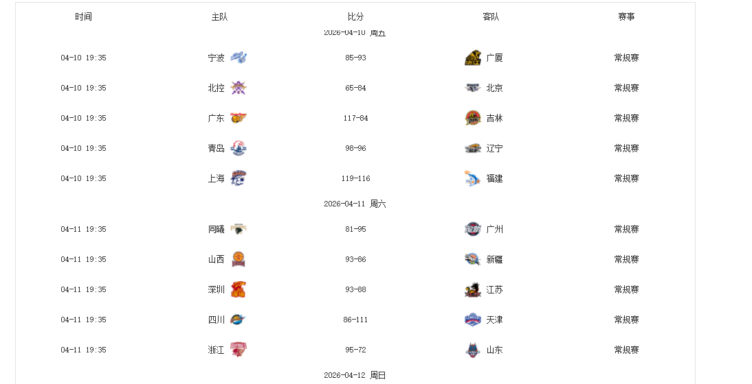 第37轮CBA“最差”评选：山东男篮2人，辽篮1人